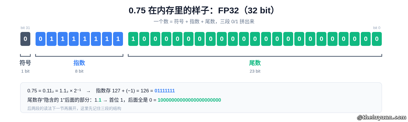 0.75 的 FP32 位布局