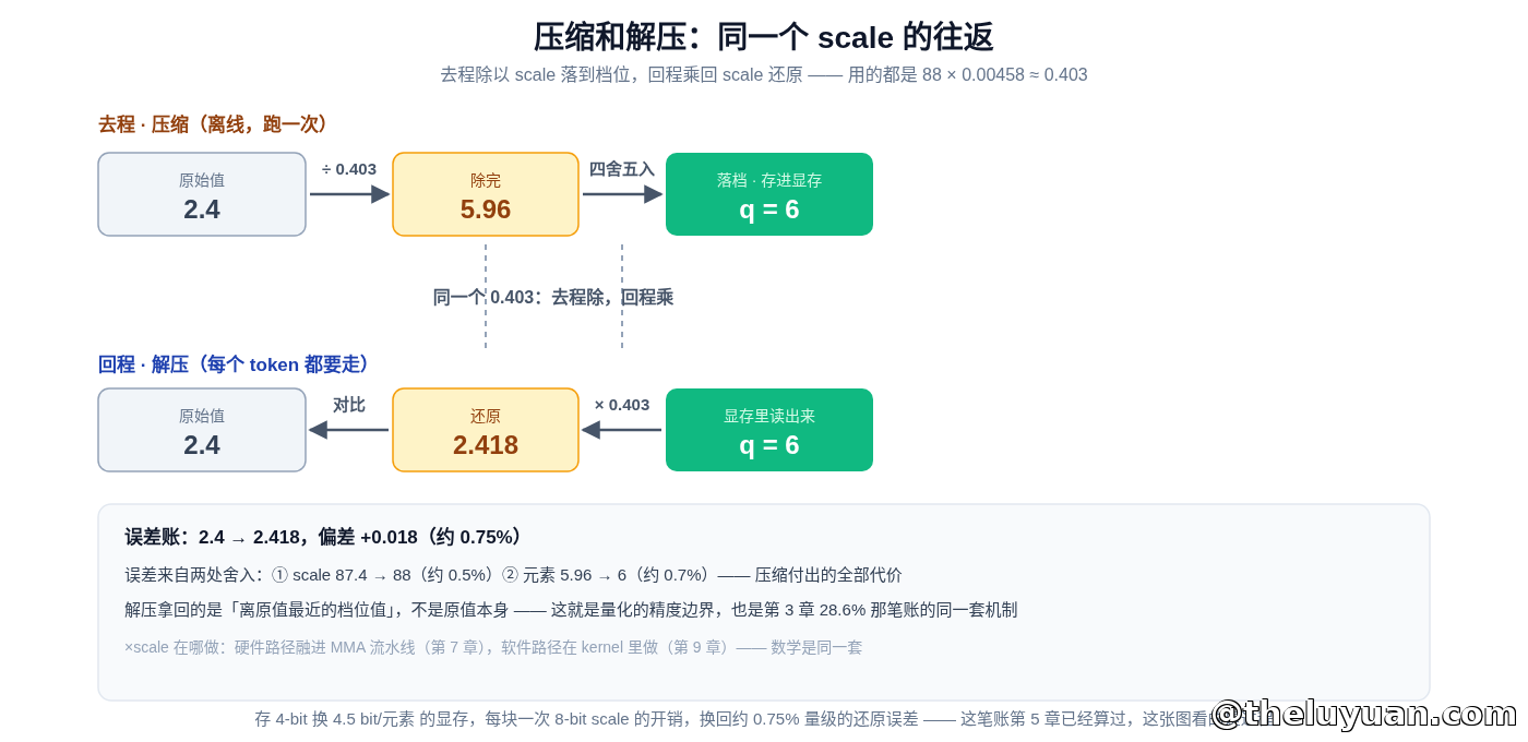 压缩和解压:同一个 scale 的往返