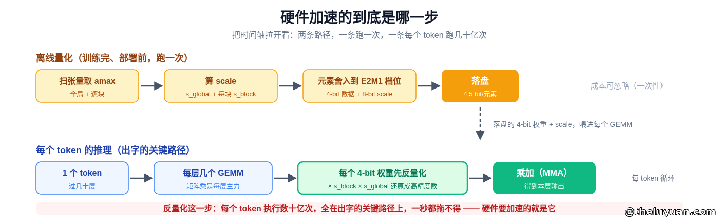 硬件加速的到底是哪一步