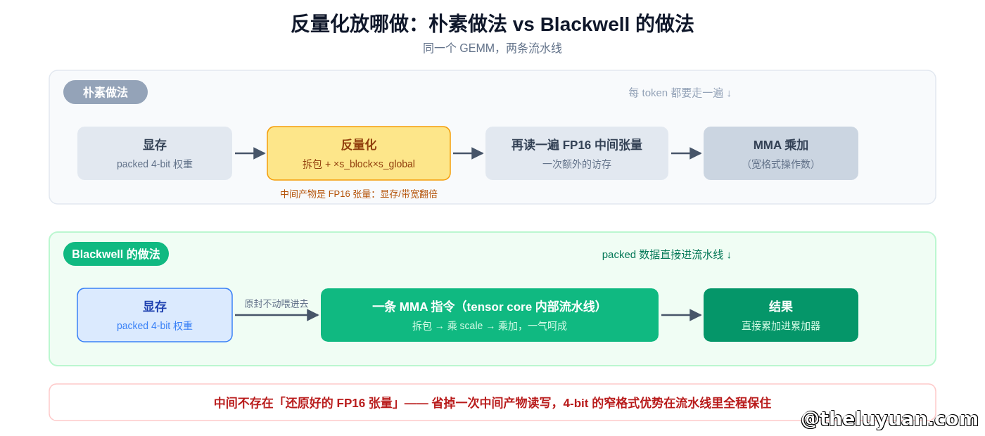 反量化放哪做:朴素做法 vs Blackwell 的做法