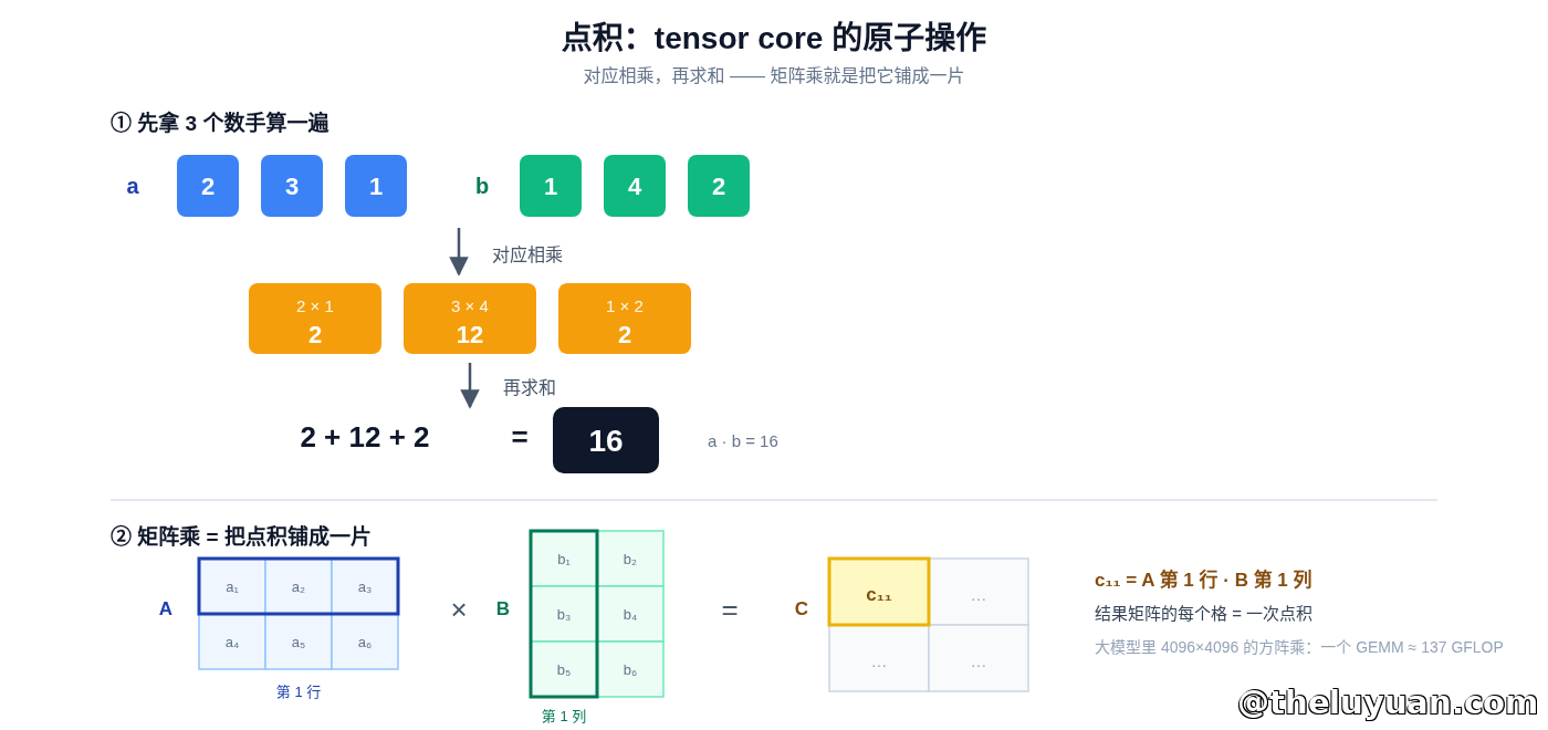 点积:tensor core 的原子操作