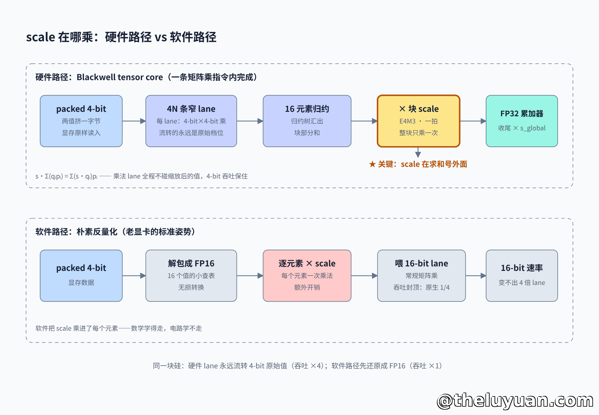 硬件流水线:scale 在求和号外面