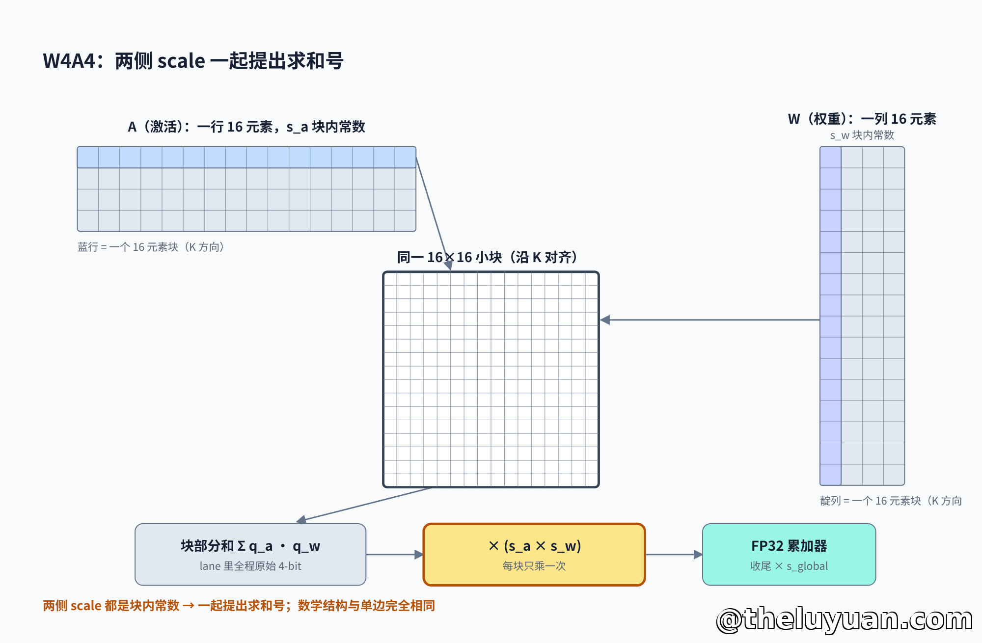 W4A4 双 scale 对齐