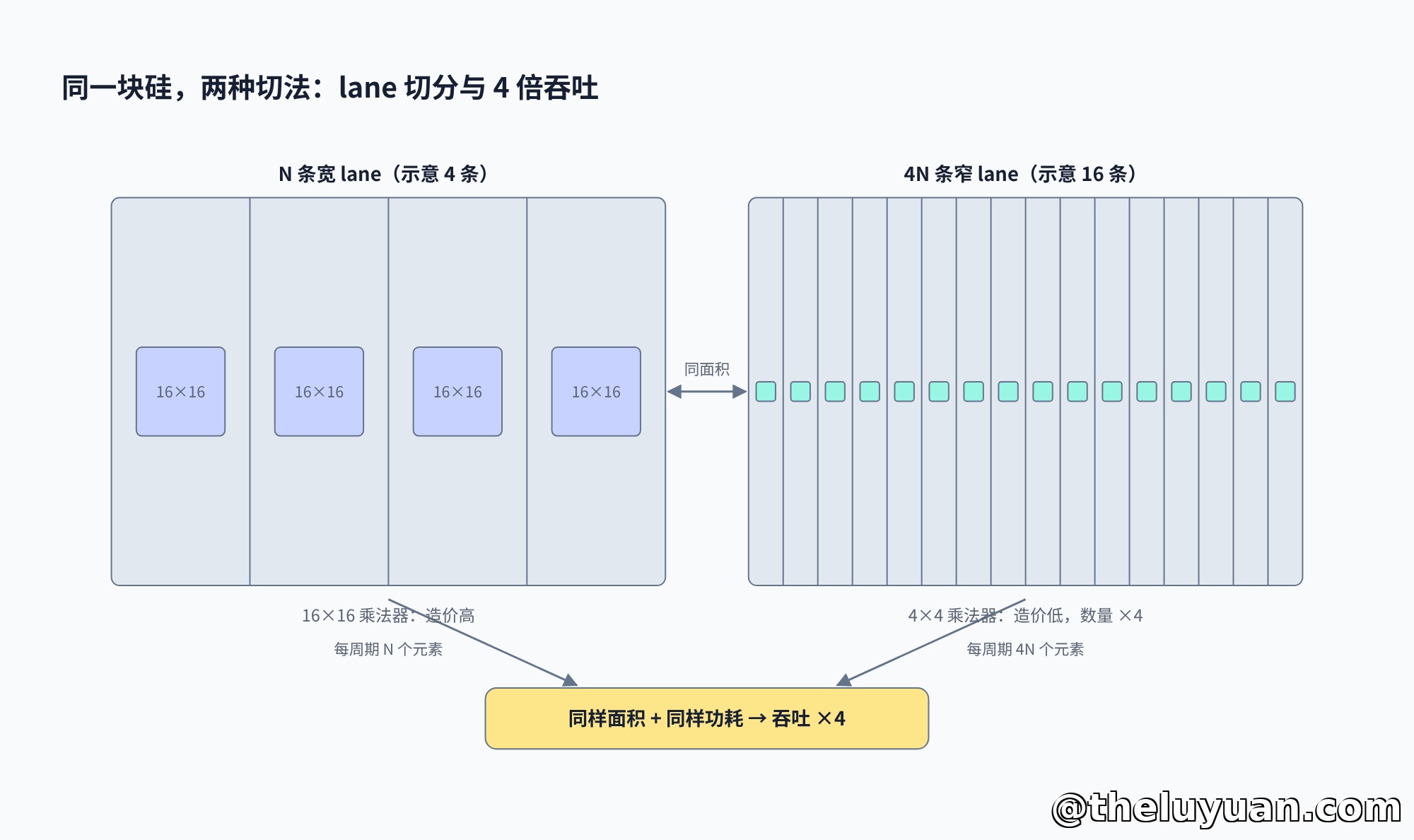 lane 切分对比