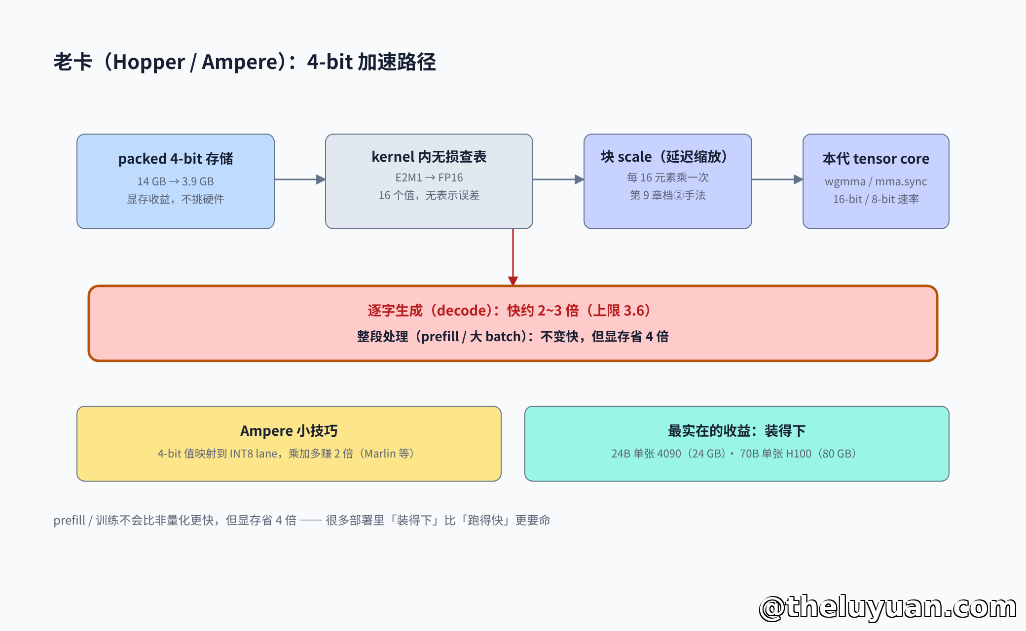 老卡 4-bit 加速路径