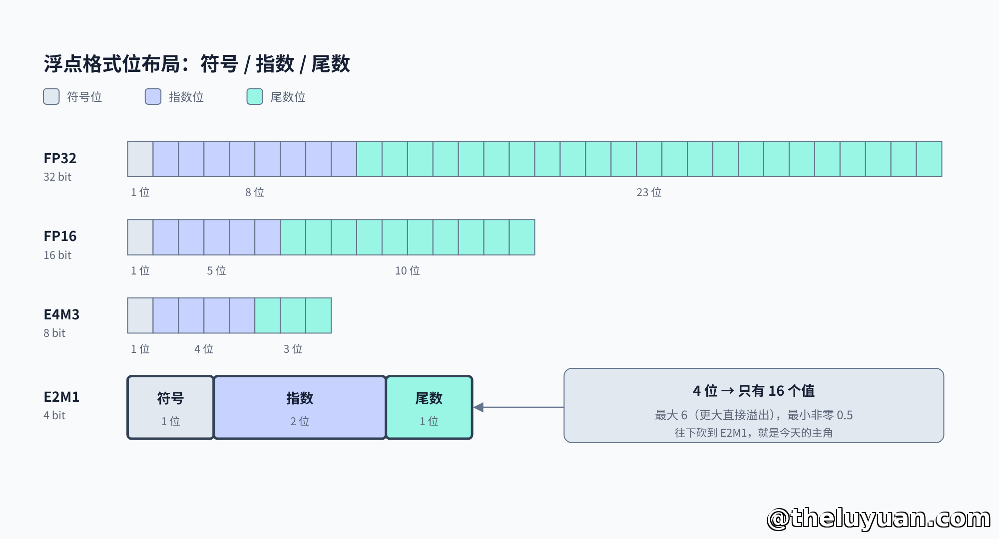 四种浮点格式的位布局