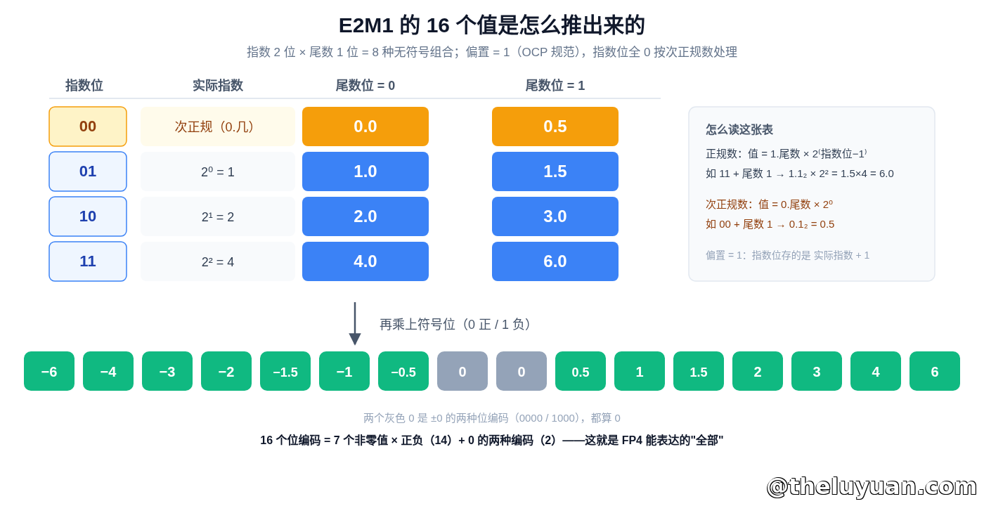 E2M1 的 16 个值是怎么推出来的