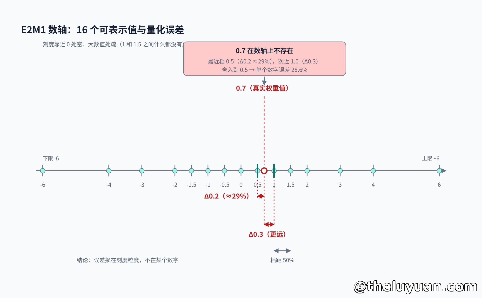 E2M1 数轴与量化误差