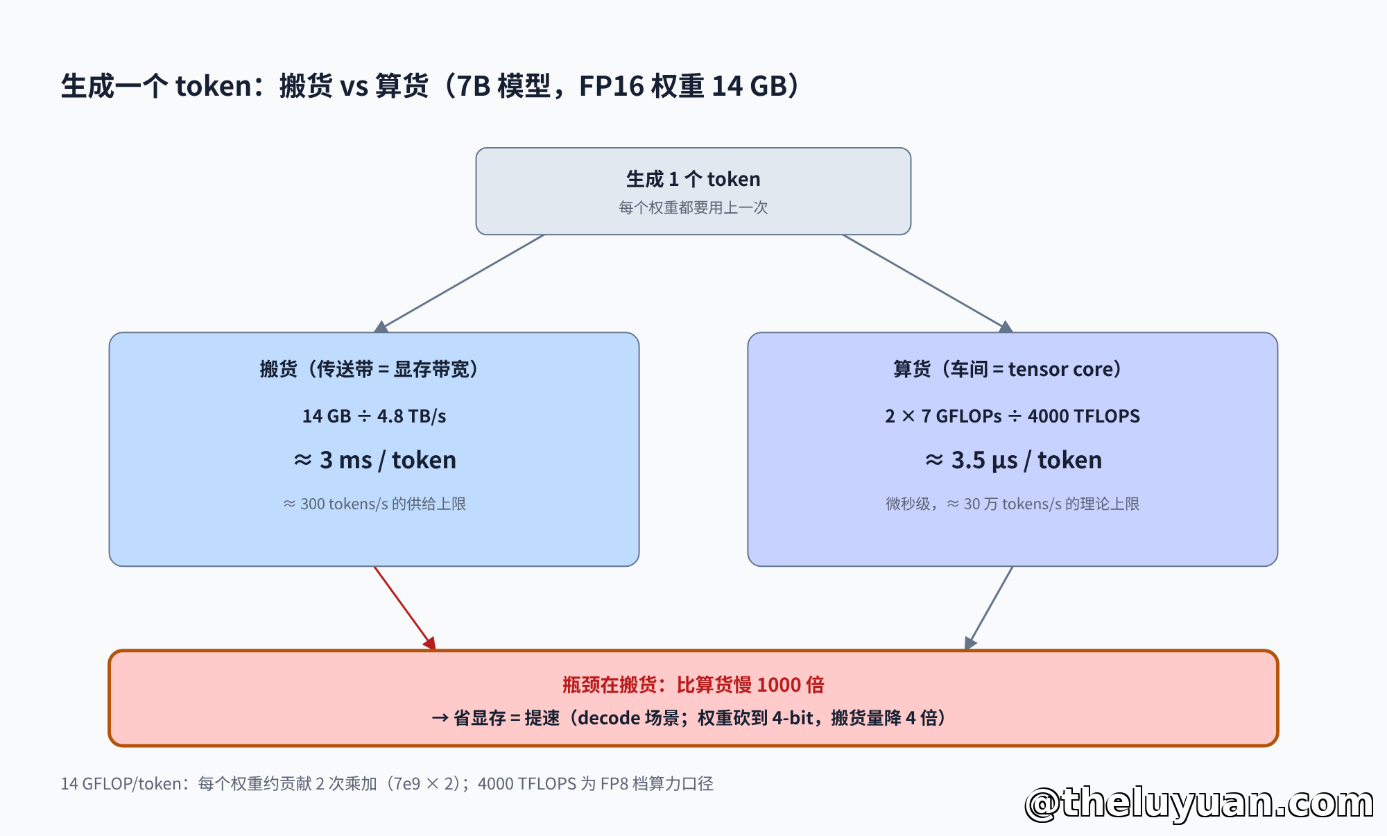 decode 瓶颈:搬货 vs 算货