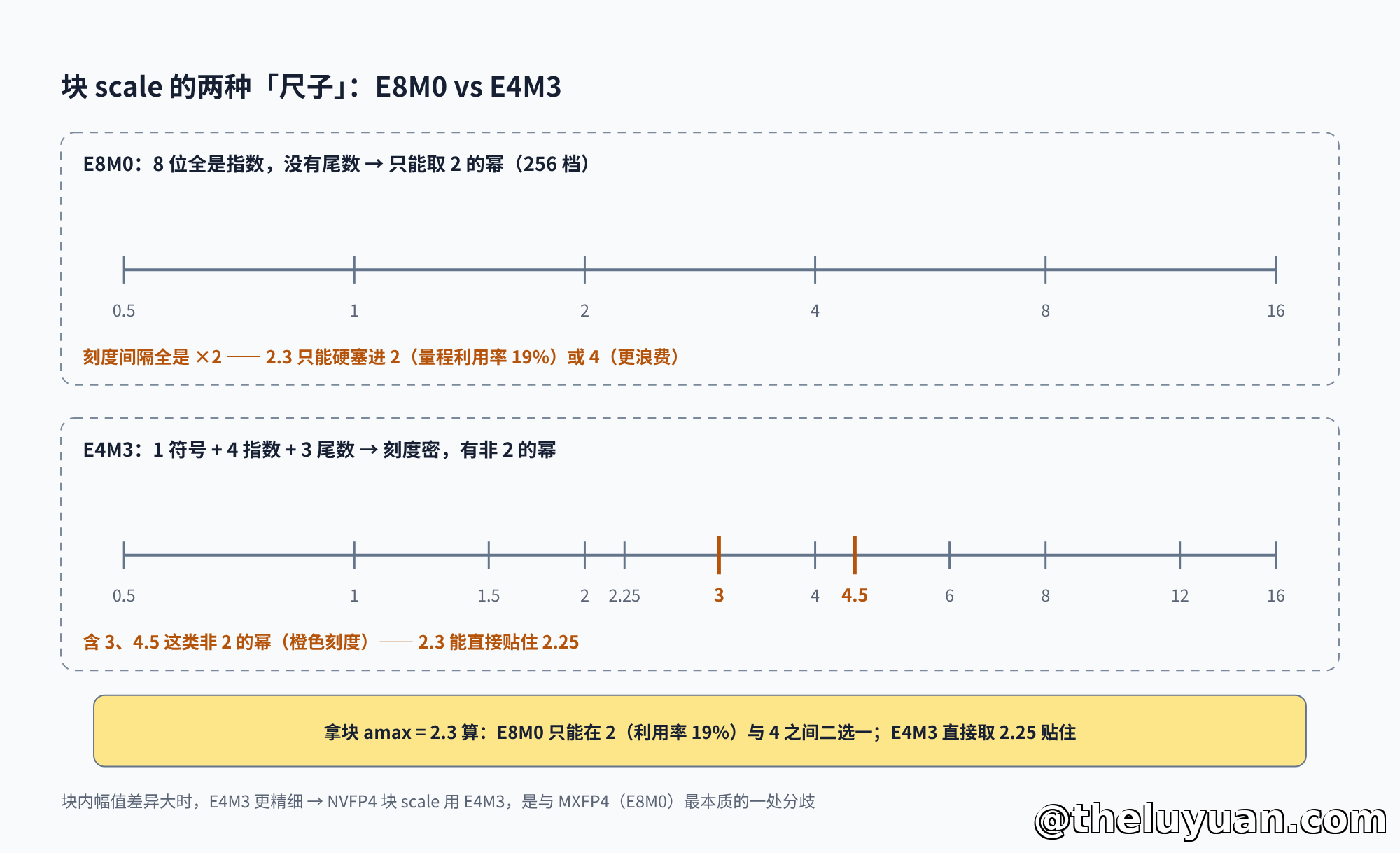 E4M3 vs E8M0 两种 scale
