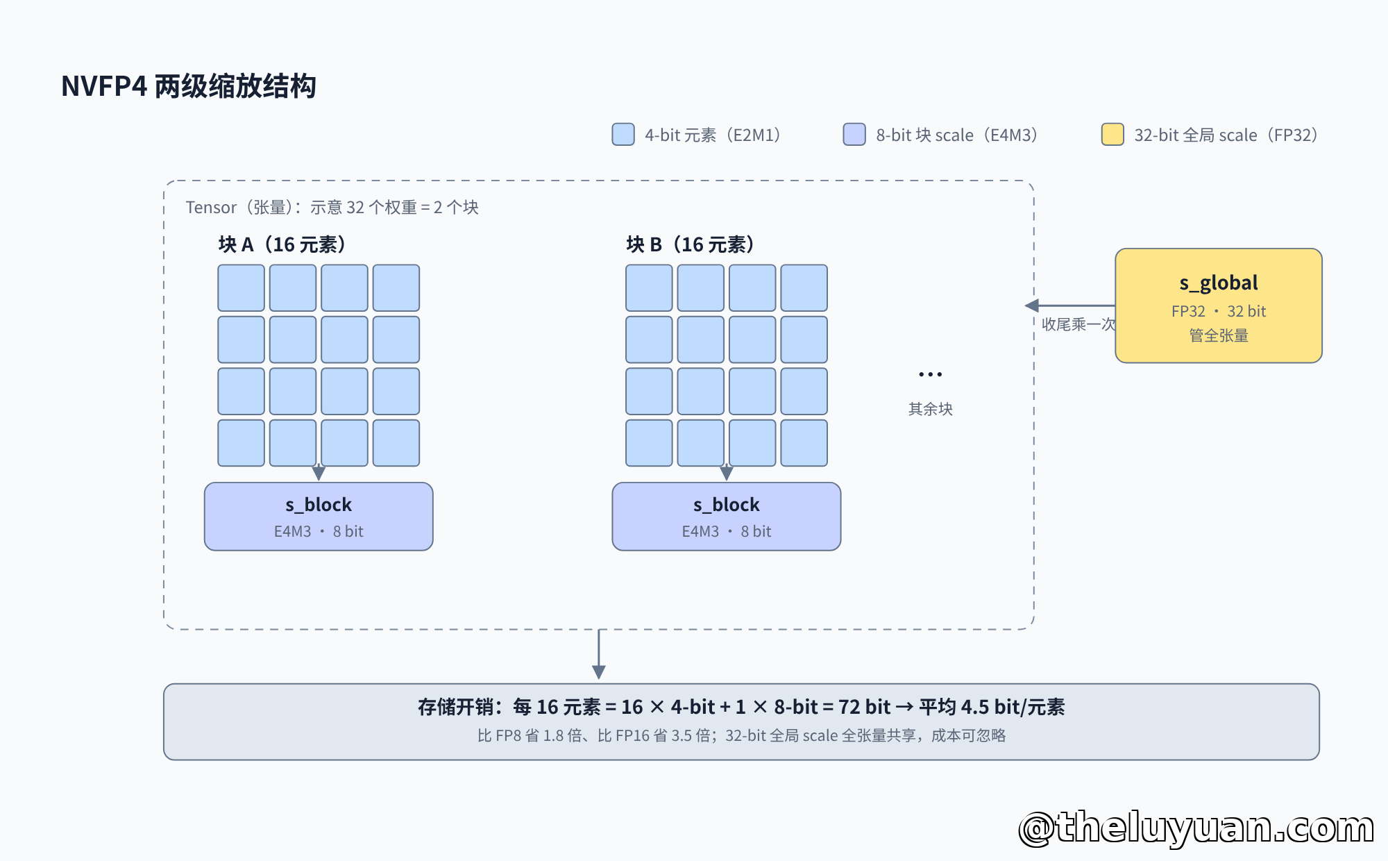 NVFP4 两级缩放结构