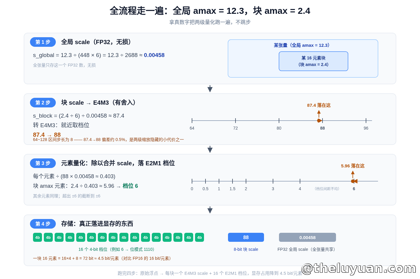 全流程走一遍:两级量化拿真数字跑