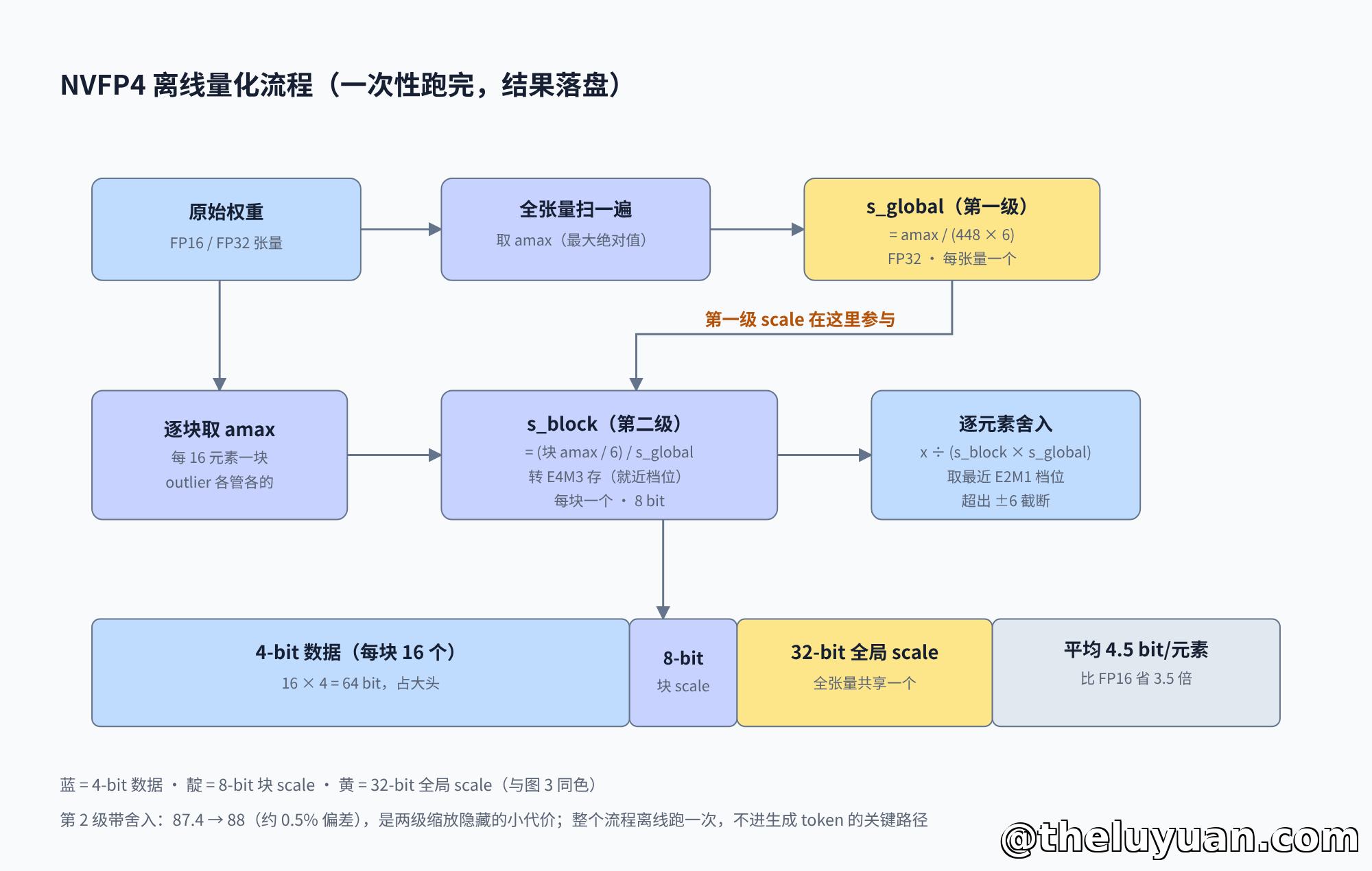 NVFP4 离线量化流程